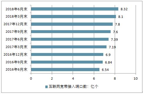 光纤宽带端口增加数量图表